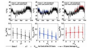 Impact of climate change on seasonal streamflow peak